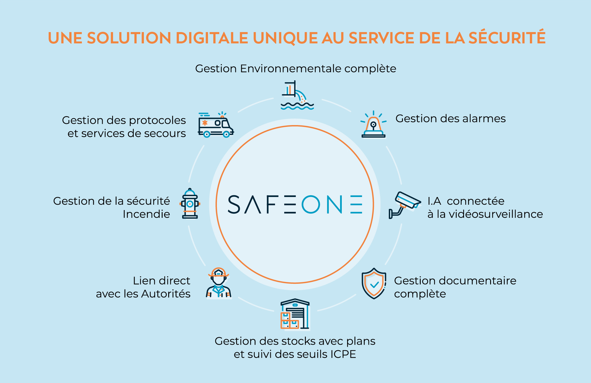 Outil SAFEONE Andine